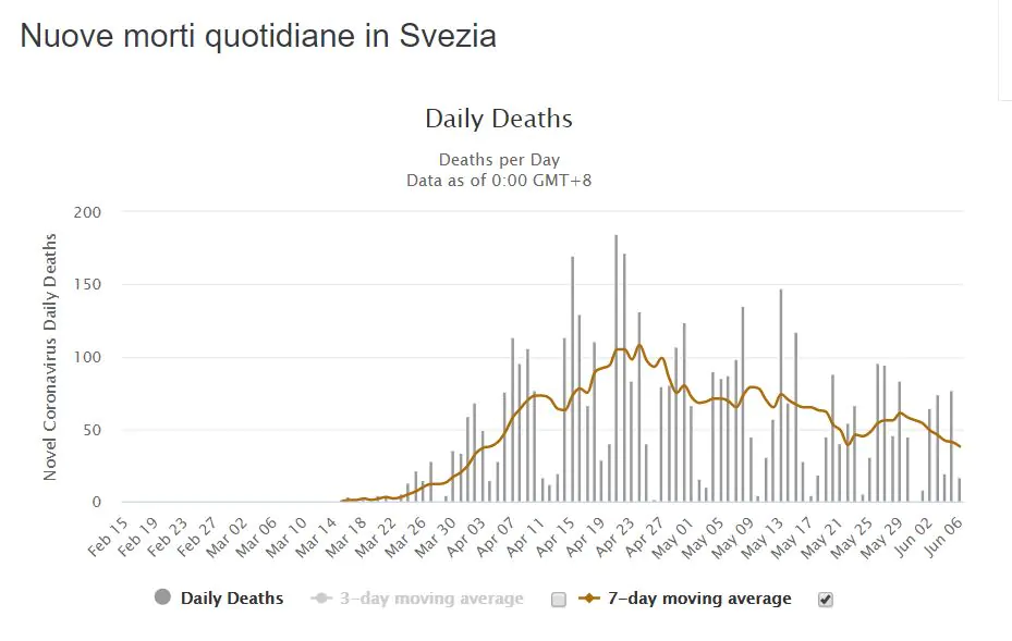nuove morti quotidiane in Svezia