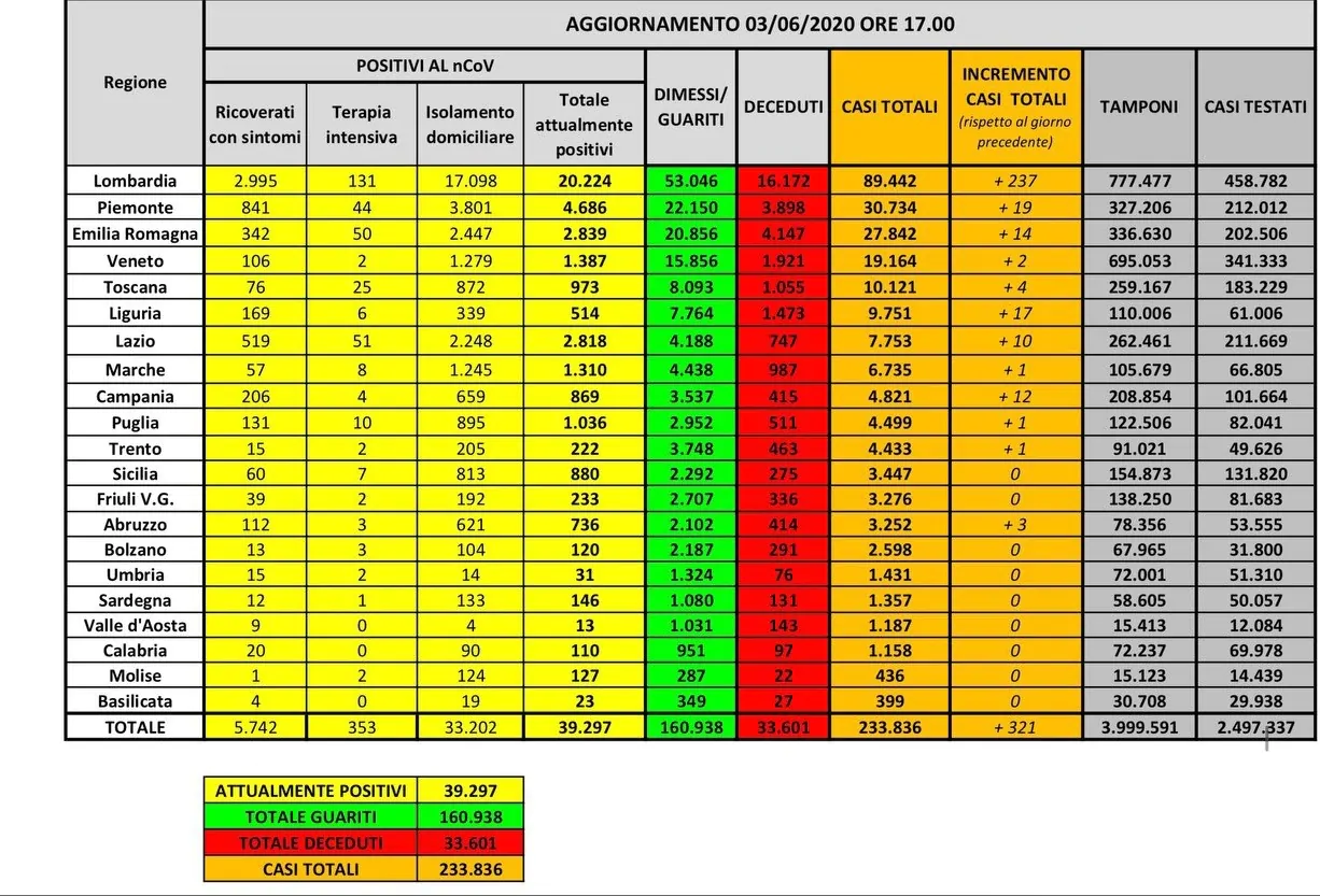 Tabella 3 giugno 2020