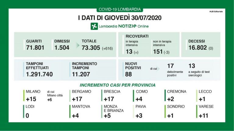 bilancio coronavirus lombardia 30 luglio