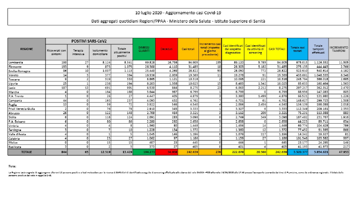 Coronavirus bilancio 10 luglio