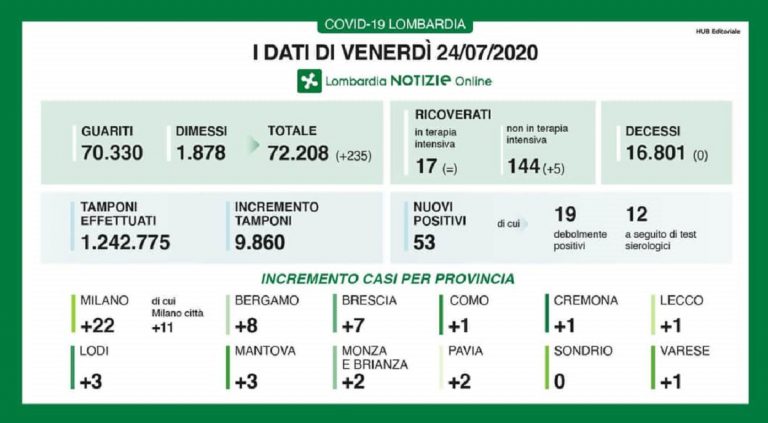Coronavirus in Lombardia 24 luglio