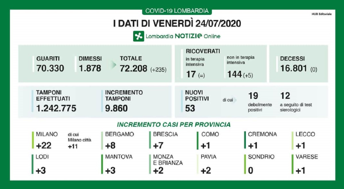 Coronavirus in Lombardia 24 luglio