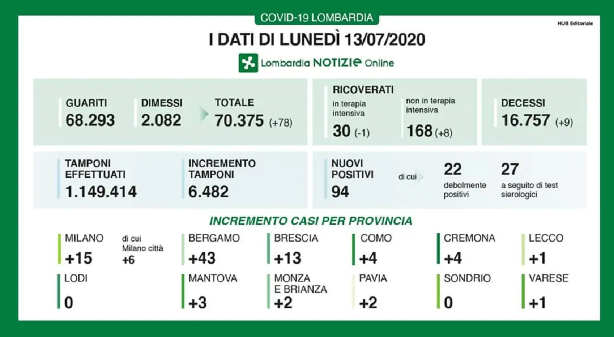 Coronavirus Lombardia 13 luglio