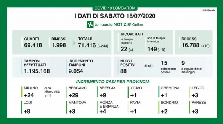 Coronavirus Lombardia 18 luglio