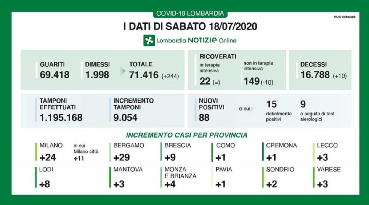Coronavirus Lombardia 18 luglio