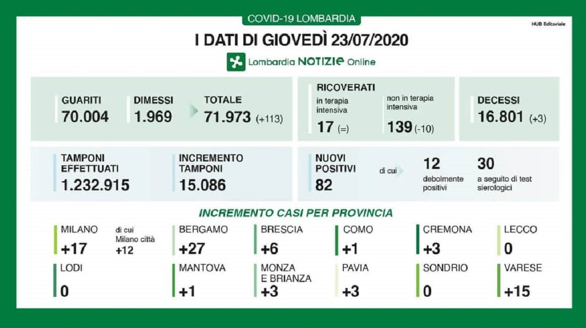 Coronavirus Lombardia 23 luglio