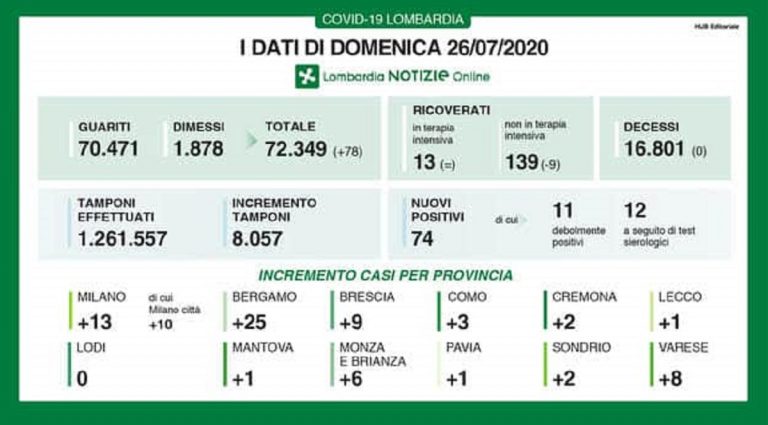 Coronavirus Lombardia 26 luglio