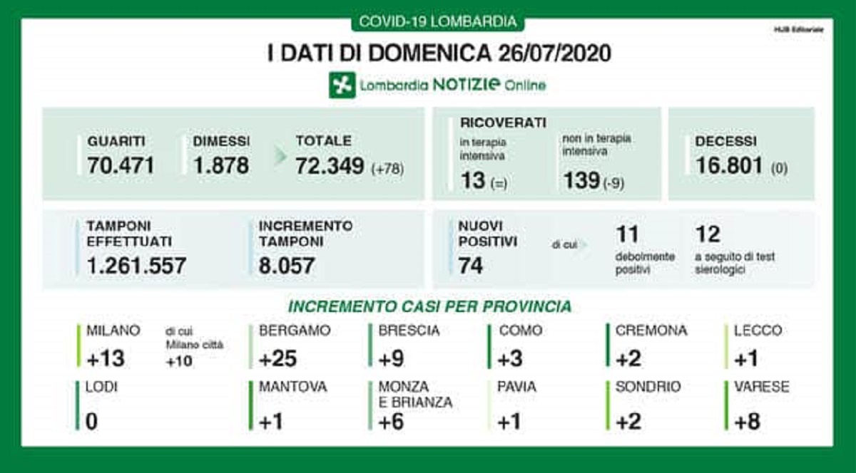 Coronavirus Lombardia 26 luglio