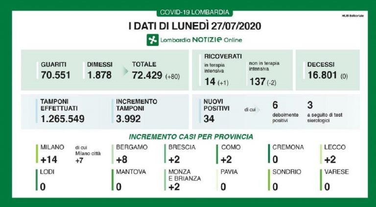 Coronavirus Lombardia 27 luglio