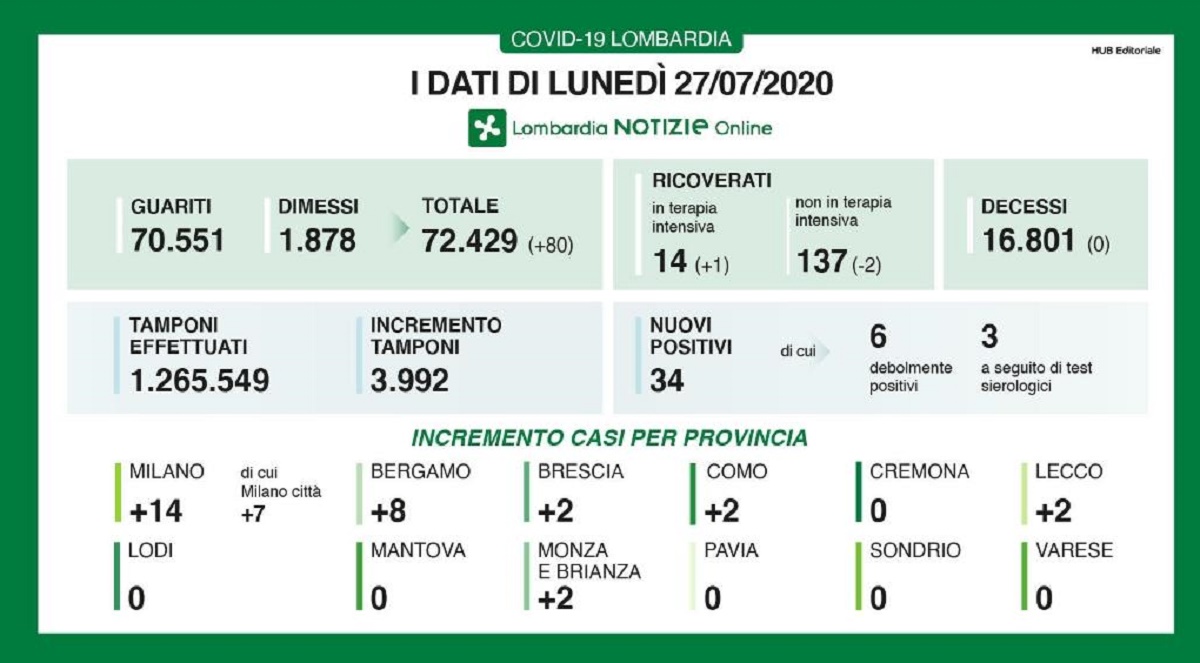 Coronavirus Lombardia 27 luglio