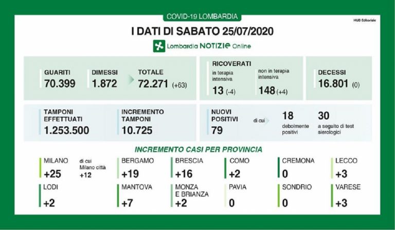 25 luglio 2020, in Lombardia zero decessi per Coronavirus