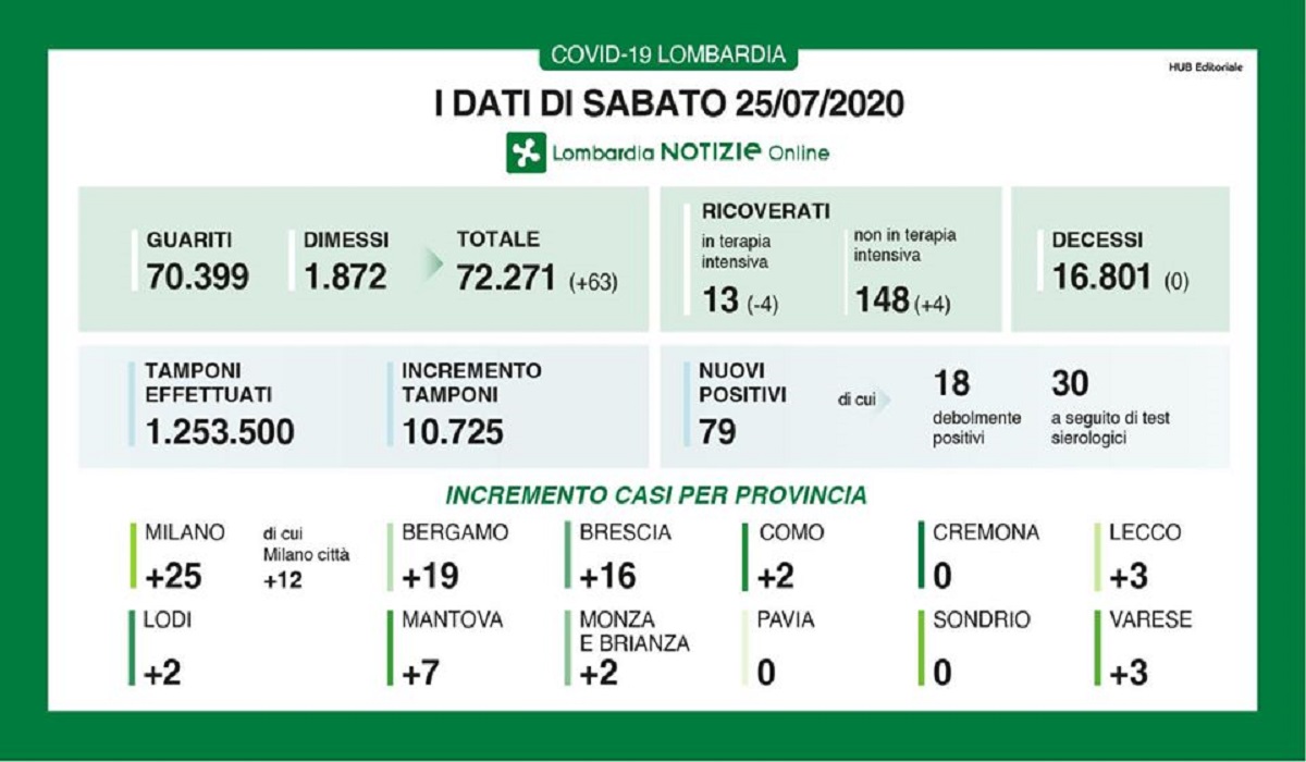 25 luglio 2020, in Lombardia zero decessi per Coronavirus