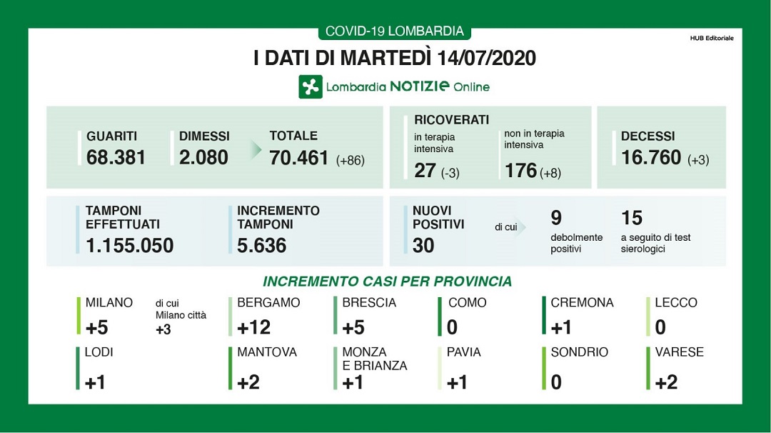 coronavirus lombardia bilancio 14 luglio
