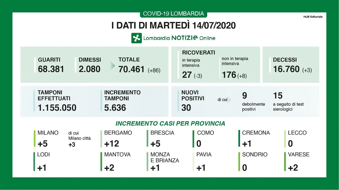 coronavirus lombardia bilancio 14 luglio