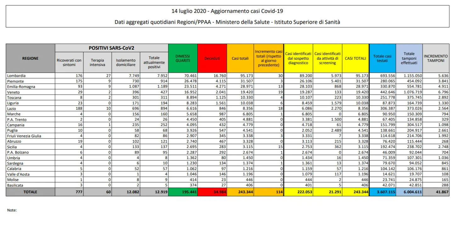 bilancio coronavirus 14 luglio