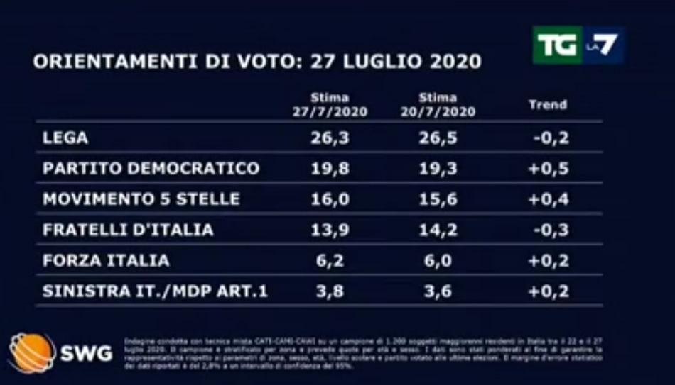 sondaggi 27 luglio 2020