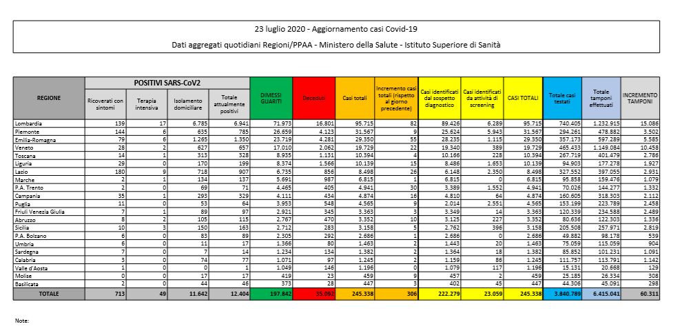 Tabella 23 luglio 2020
