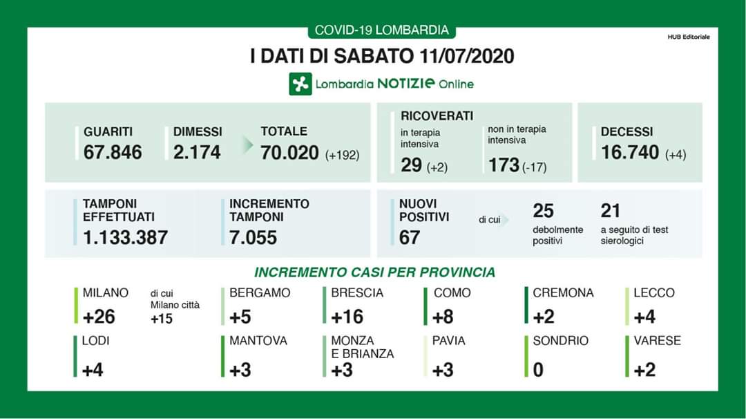 Tabella Lombardia 11 luglio