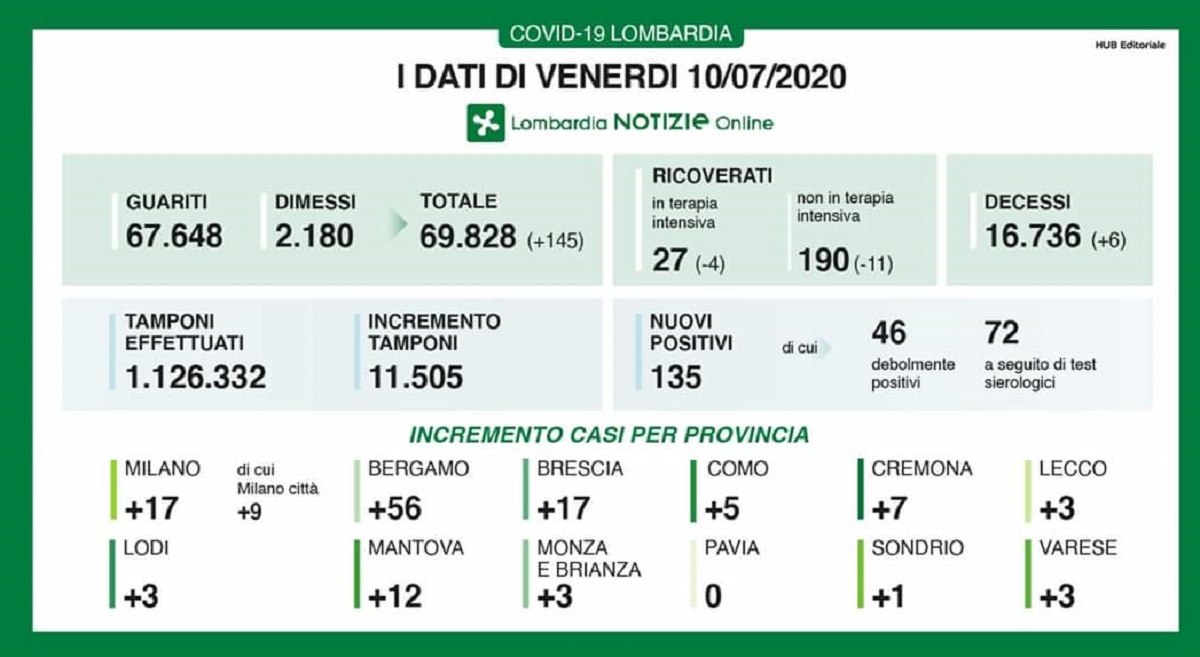 Tabella Lombardia 10 luglio