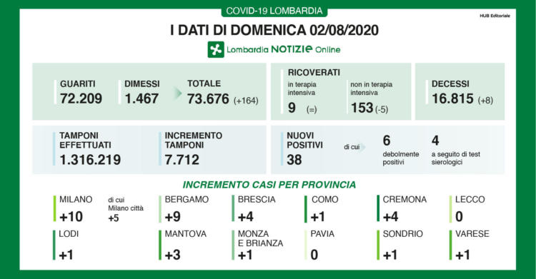 bollettino lombardia 2 agosto