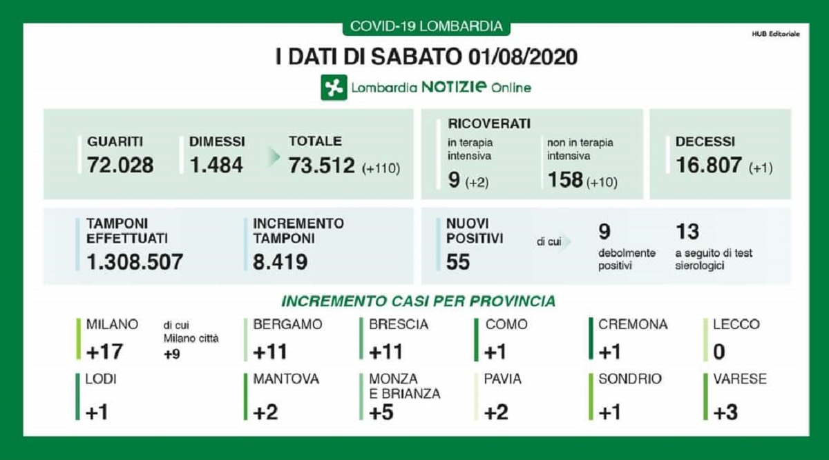 Coronavirus Lombardia 1 agosto