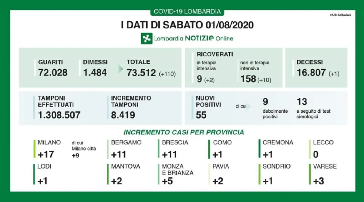 Coronavirus Lombardia 1 agosto