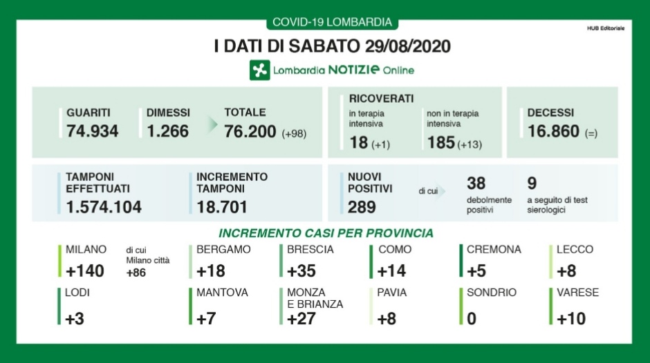 Coronavirus Lombardia 29 agosto