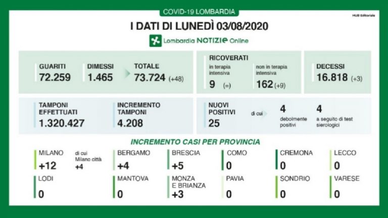 Coronavirus Lombardia 3 agosto