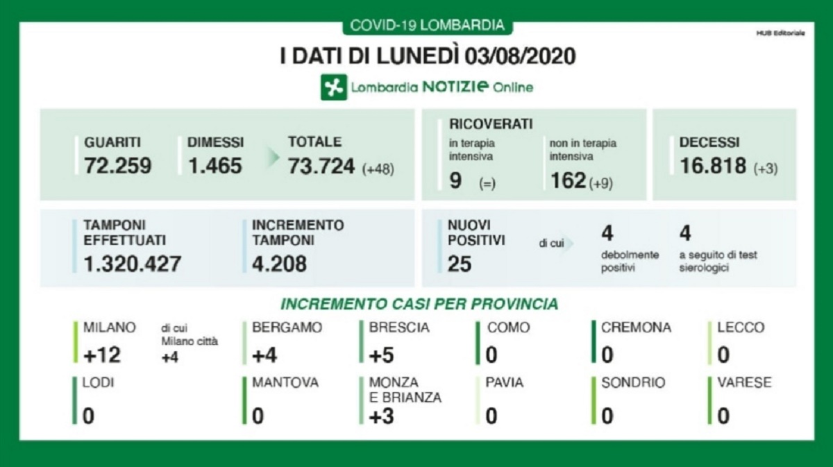 Coronavirus Lombardia 3 agosto