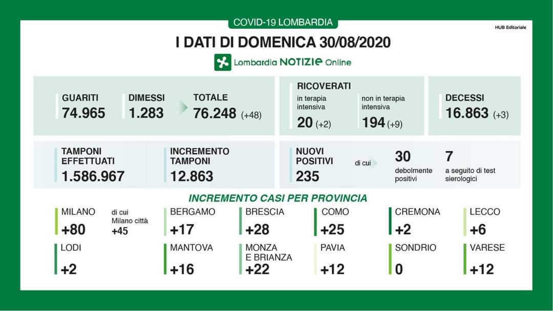coronavirus Lombardia 30 agosto
