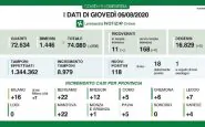 Coronavirus Lombardia 6 agosto