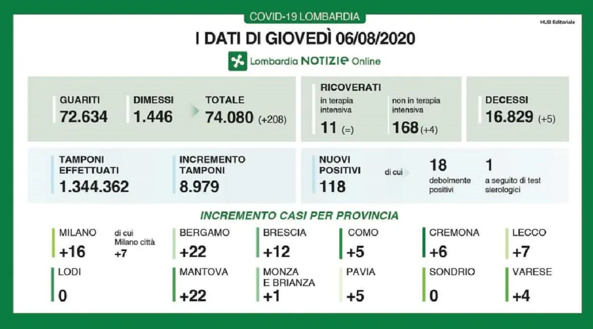 Coronavirus Lombardia 6 agosto