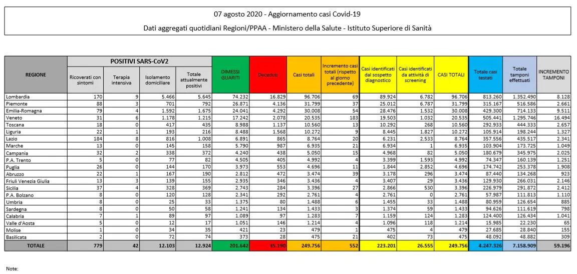 Tabella 7 agosto 2020