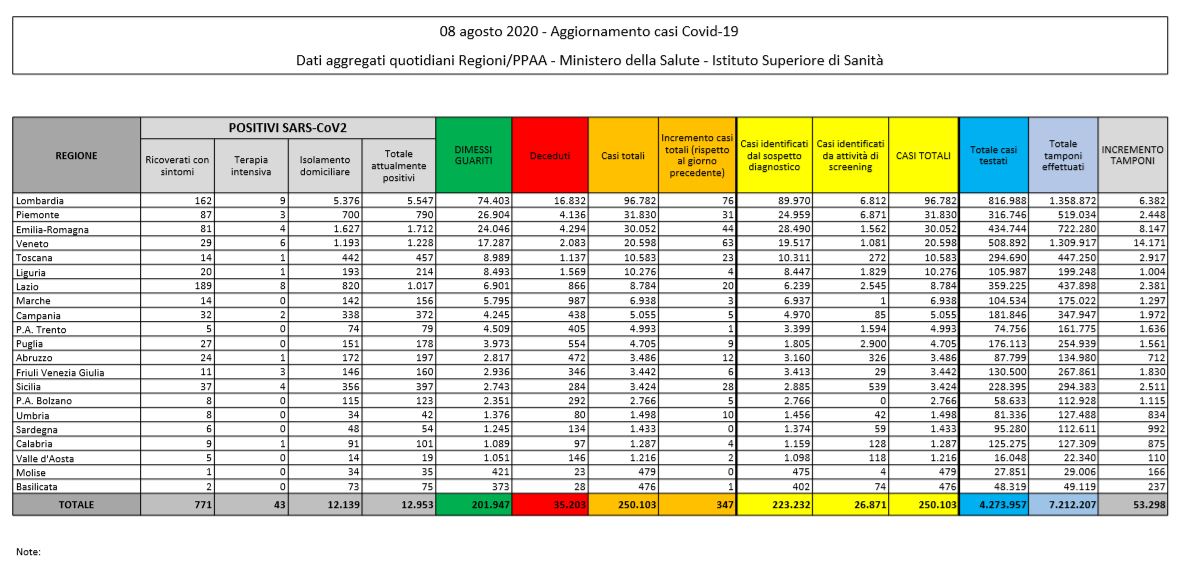 Tabella 8 agosto 2020