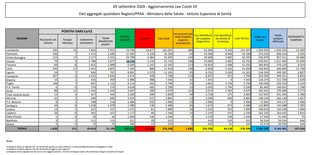 Covid, bollettino nazionale