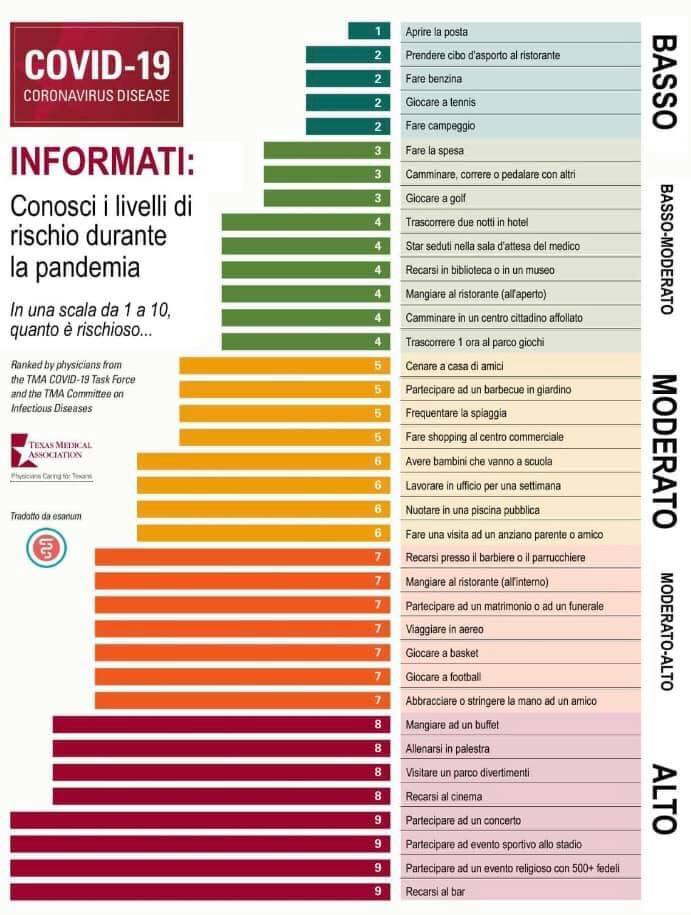 Covid attività