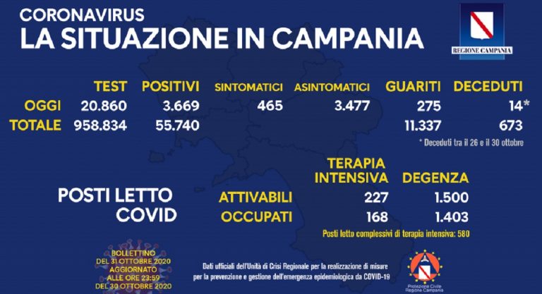 Coronavirus campania 31 ottobre 2020