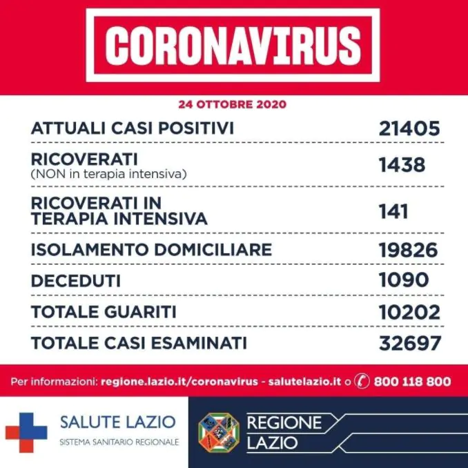 Coronavirus Lazio 24 ottobre 2020