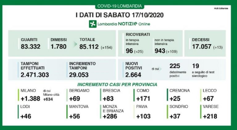 Coronavirus Lombardia 17 ottobre
