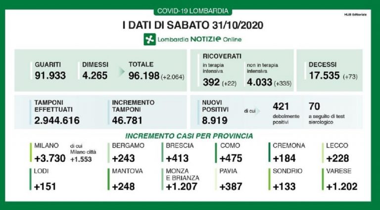 Coronavirus Lombardia 31 ottobre