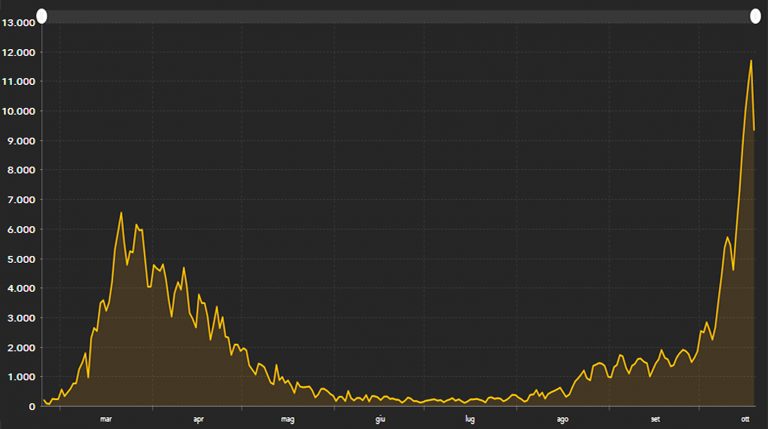 grafico 19 ottobre 768x429