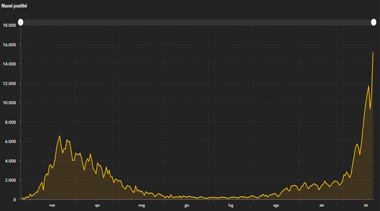 grafico 21 ottobre 768x428