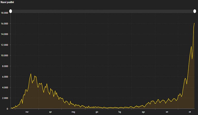 grafico 22 ottobre 1 768x445