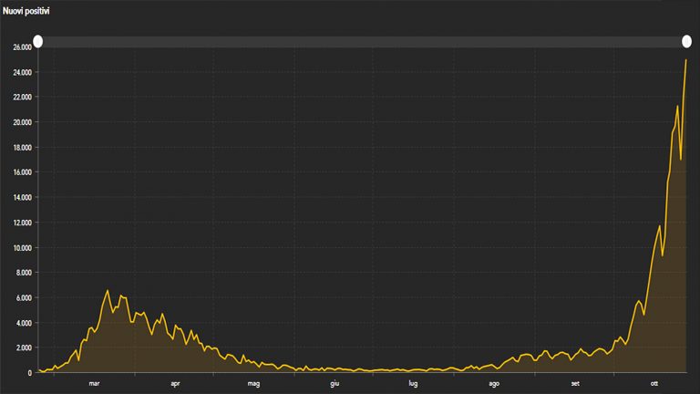 grafico 28 ottobre 1 768x432
