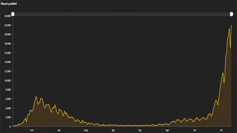 grafico 28 ottobre 768x431