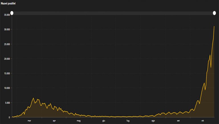 grafico 30 ottobre 768x434