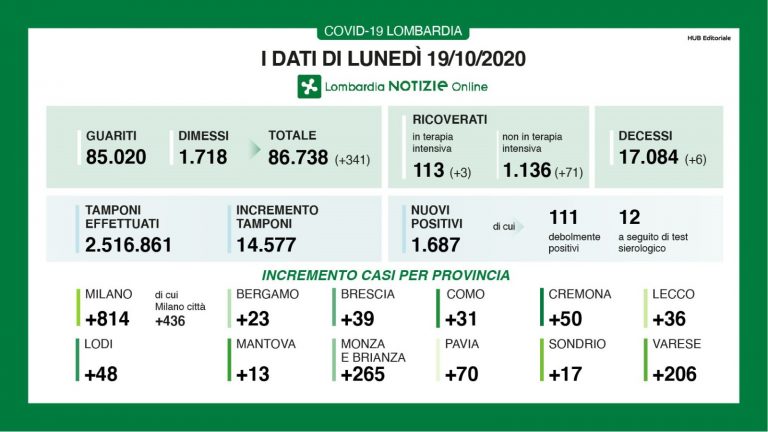 grafico lombardia 768x432