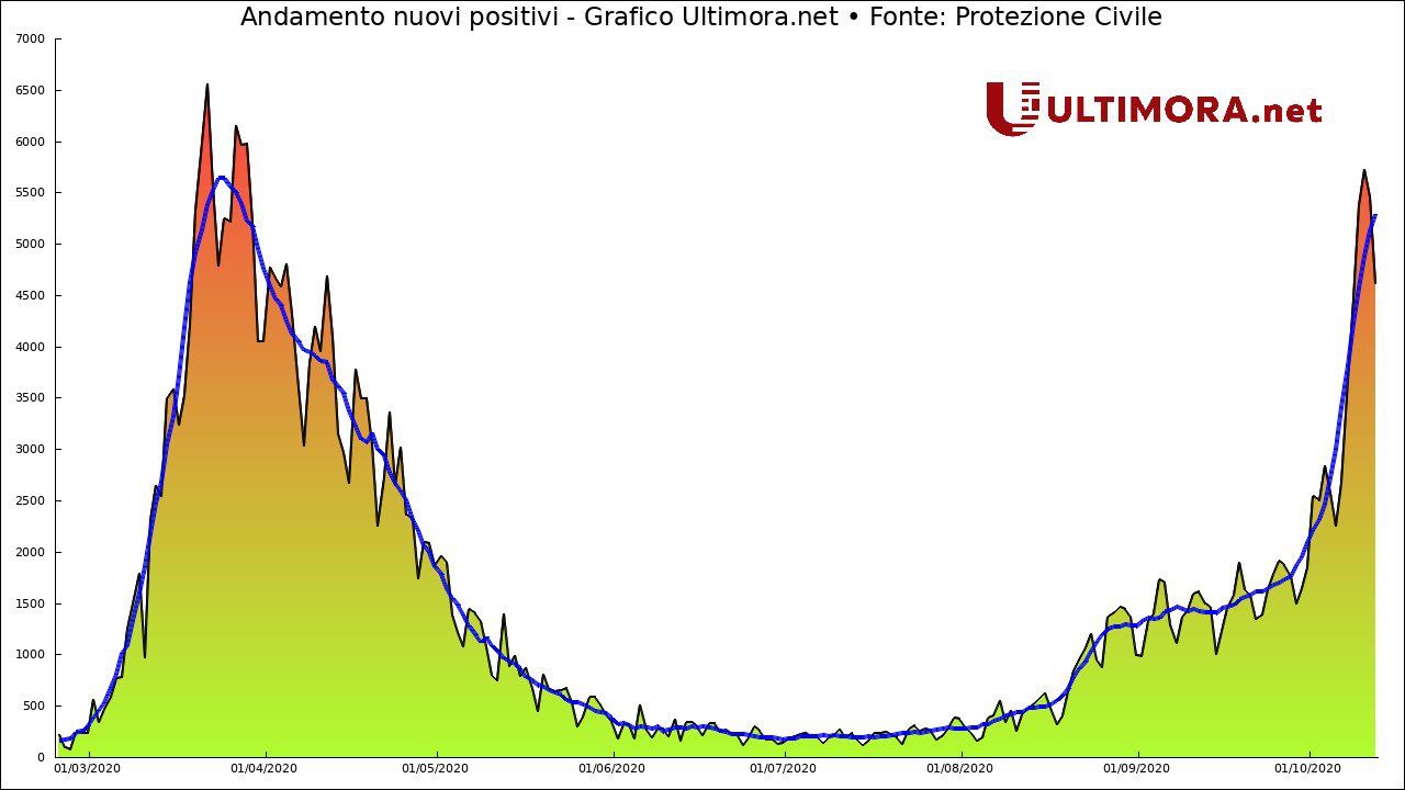 grafico
