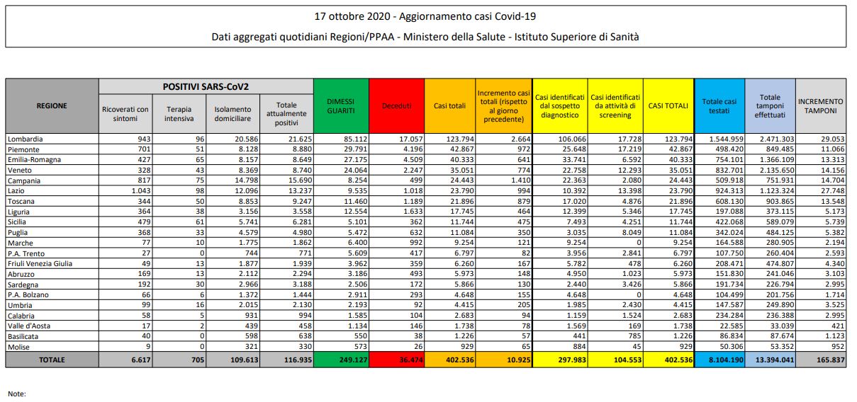 Tabella 17 ottobre 2020