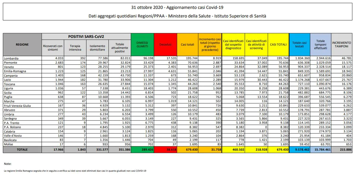 Tabella 31 ottobre 2020